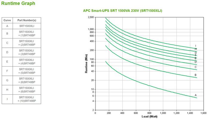 APC 1.5 kW, 1.5 kVA, 50/60Hz, 230V, 6x IEC 320 C13, 3:1, RJ-45 Serial, Smart-Slot, USB, 432 Joules - W126719941