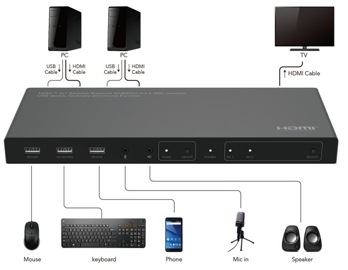 MC-HDMI-USBKVM, MicroConnect HDMI & USB KVM Switch 2 ports