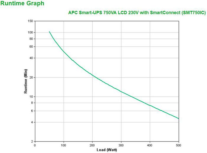 APC 500 W, 750 VA, 50/60 Hz, 220 V, 6ms, SmartSlot, USB, 540 Joules - W125174442